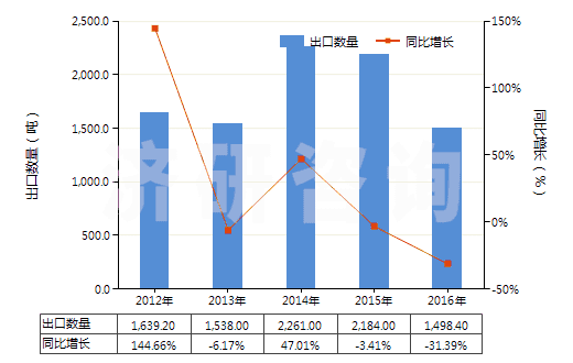 2012-2016年中國草酸鈷(HS29171120)出口量及增速統(tǒng)計(jì)